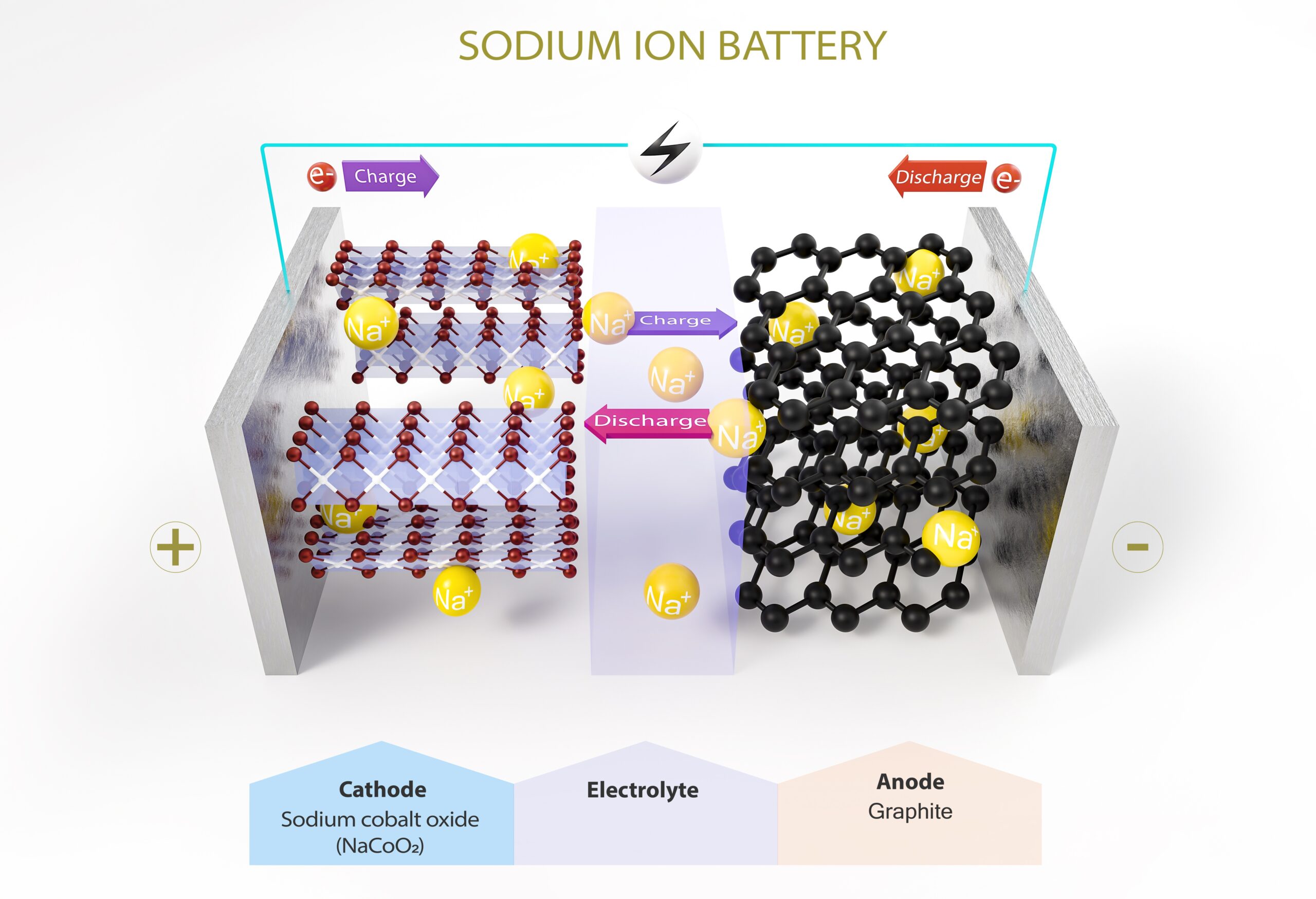 Diagram of a sodium-ion battery showing labeled components.