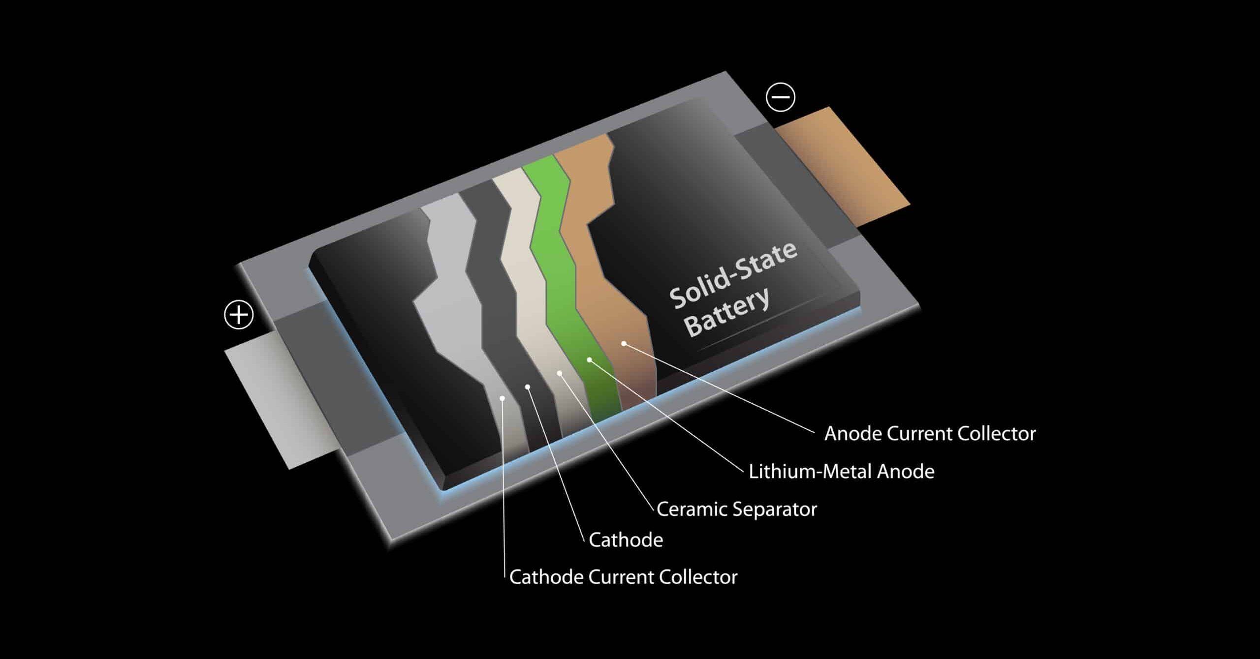 Solid-State Battery Cell. Solid State Battery that uses solid electrodes and solid electrolyte.