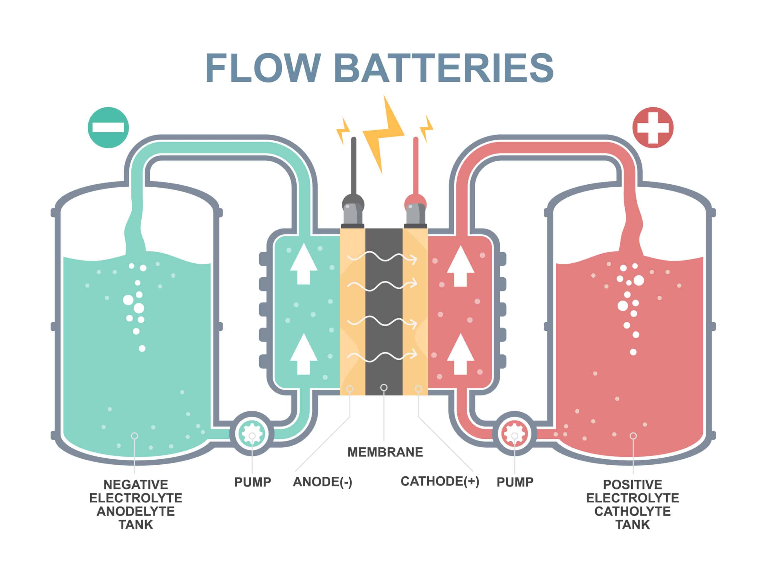 The left tank is filled with a light green electrolyte liquid that is pumped from below into the cell past the electrode. The tank is labeled "Negative electrolyte anodelyte tank". Between this half-cell and the other, a membrane is depicted, in which the ion exchange is represented by wavy arrows. The right half-cell is filled with a red liquid and labeled "positive electrolyte catholyte tank".